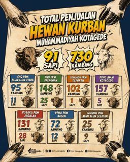 Alhamdulillah, Total Penjualan Hewan Kurban Muhammadiyah Kotagede Tahun 1447 H / 2026 M mencapai:

91 Ekor Sapi
730 Ekor Kambing

Pencapaian ini merupakan wujud kepercayaan masyarakat yang memilih berkurban melalui jaringan Muhammadiyah Kotagede.

Terima kasih kepada seluruh sohibul, panitia, relawan, dan semua pihak yang telah mendukung program kurban tahun ini. Semoga setiap hewan kurban yang dititipkan menjadi amal saleh yang diterima Allah SWT serta membawa manfaat yang luas bagi umat.

#pcmkotagede #muhammadiyah #kotagede #iduladha