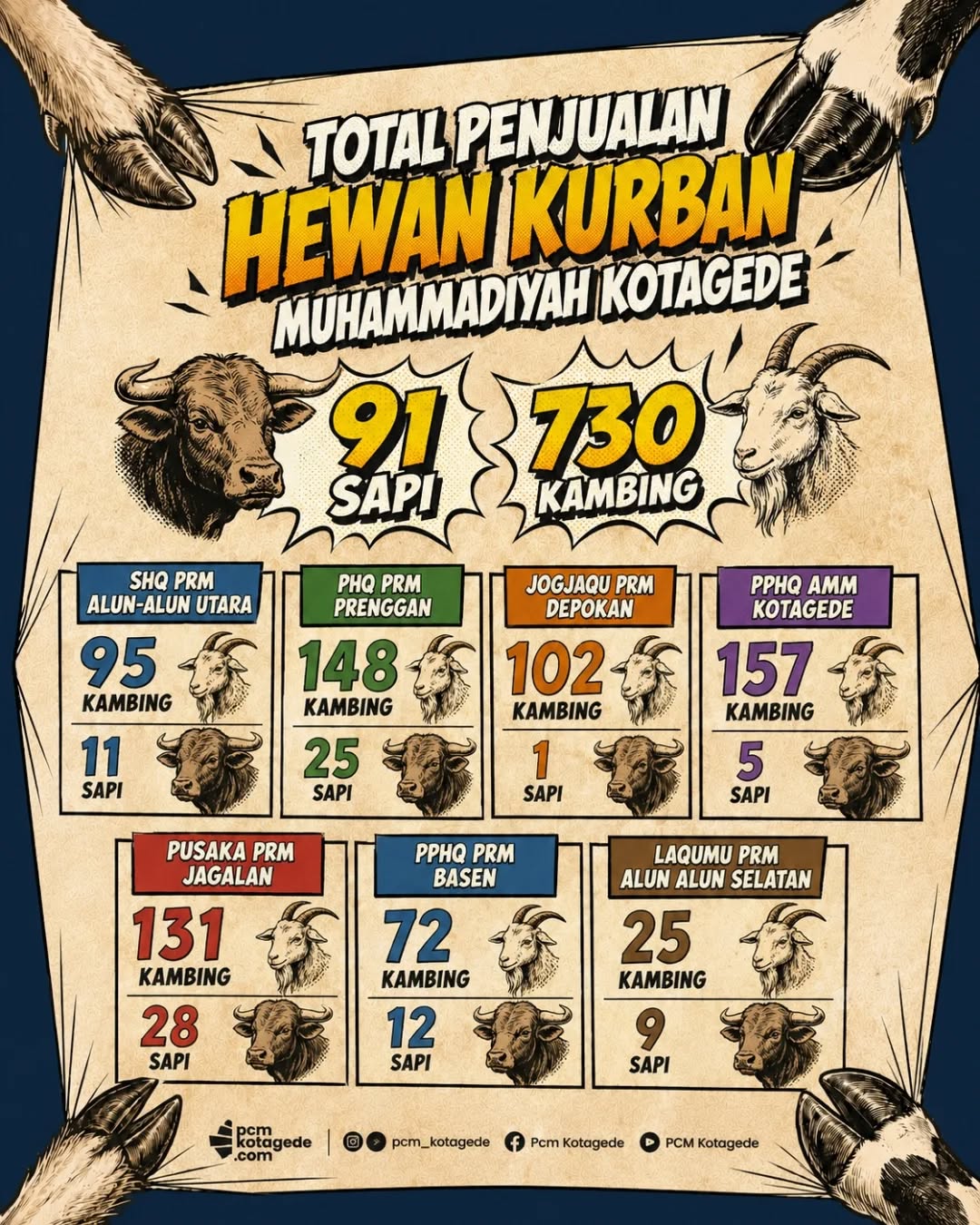 Alhamdulillah, Total Penjualan Hewan Kurban Muhammadiyah Kotagede Tahun 1447 H / 2026 M mencapai:

91 Ekor Sapi
730 Ekor Kambing

Pencapaian ini merupakan wujud kepercayaan masyarakat yang memilih berkurban melalui jaringan Muhammadiyah Kotagede.

Terima kasih kepada seluruh sohibul, panitia, relawan, dan semua pihak yang telah mendukung program kurban tahun ini. Semoga setiap hewan kurban yang dititipkan menjadi amal saleh yang diterima Allah SWT serta membawa manfaat yang luas bagi umat.

#pcmkotagede #muhammadiyah #kotagede #iduladha