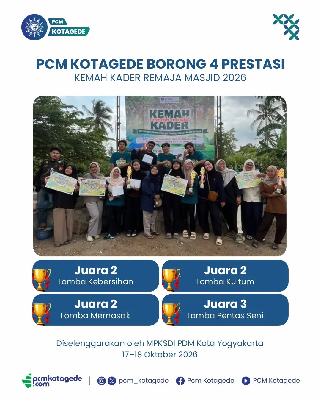 Alhamdulillah, kader Muhammadiyah Kotagede kembali menorehkan prestasi

Dalam kegiatan Kemah Kader Remaja Masjid 2026 yang diselenggarakan oleh MPKSDI PDM Kota Yogyakarta pada 17–18 Oktober 2026 di Bumi Perkemahan Jaka Garong, Turi, Sleman, perwakilan PCM Kotagede berhasil meraih empat penghargaan.

Berikut prestasi yang diraih:
🥈 Juara 2 Lomba Kebersihan
🥈 Juara 2 Lomba Kultum
🥈 Juara 2 Lomba Memasak
🥉 Juara 3 Lomba Pentas Seni

PCM Kotagede mengirimkan tiga regu yang terdiri atas dua regu Nasyiatul Aisyiyah (NA) Kotagede dan satu regu Pemuda Muhammadiyah (PM) Kotagede.

Regu 1 NA Kotagede, dipimpin oleh Inas, beranggotakan Nada, Widya, Nabila, Faiqah, dan Nasha.

Regu 2 NA Kotagede, dipimpin oleh Deya, beranggotakan Rifka, Ratih, Itul, Intan, dan Irsa.

Regu 1 PM Kotagede dipimpin oleh Zaky, dengan anggota Wikan, Lopa, Irsyad, Hanung, dan Rifky.

Selamat kepada seluruh kader PCM Kotagede! Terus berkarya, terus berprestasi, dan terus menjadi bagian dari gerakan dakwah Muhammadiyah yang mencerahkan.

#pcmkotagede #kotagede #muhammadiyah #pmkotagede #nakotagede
